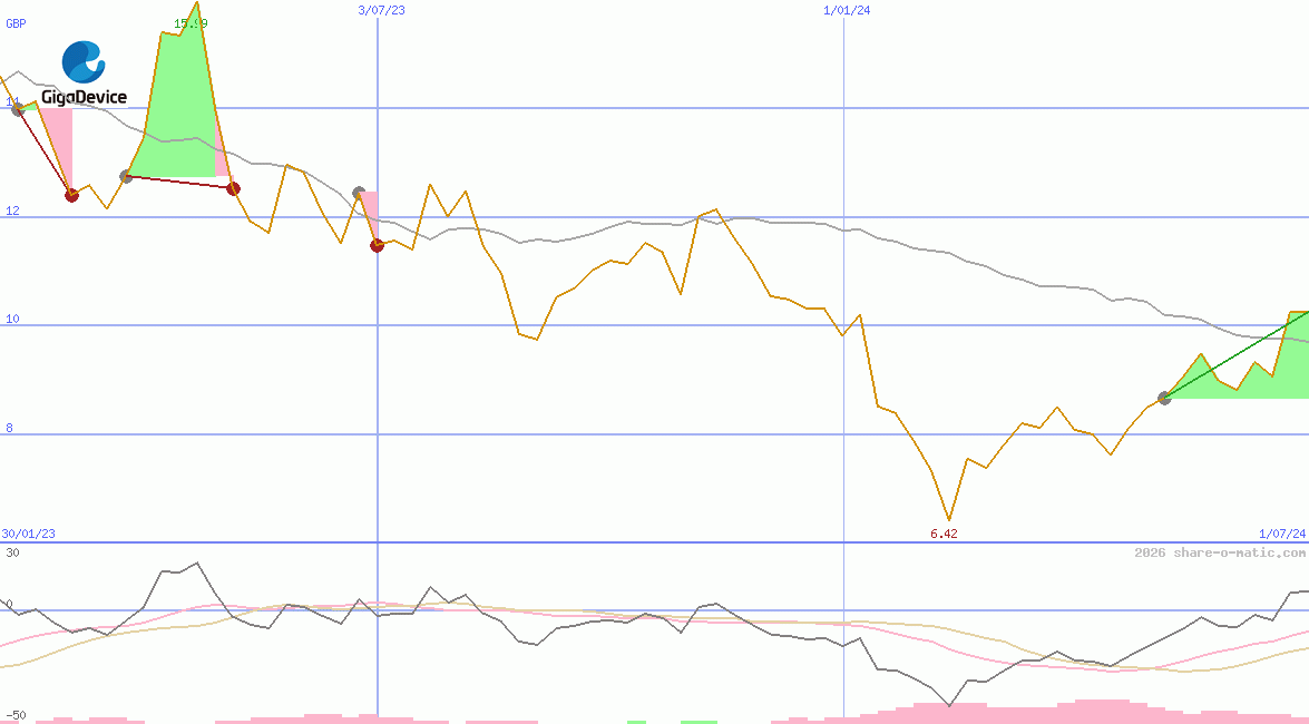 GigaDevice Semiconductor Inc