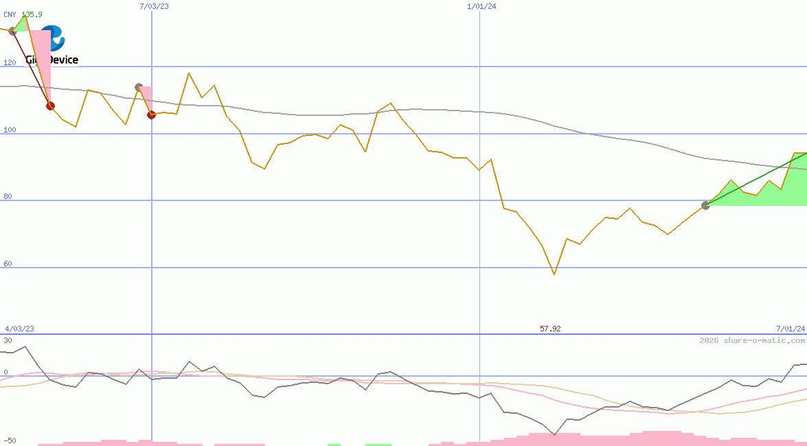 GigaDevice Semiconductor Inc