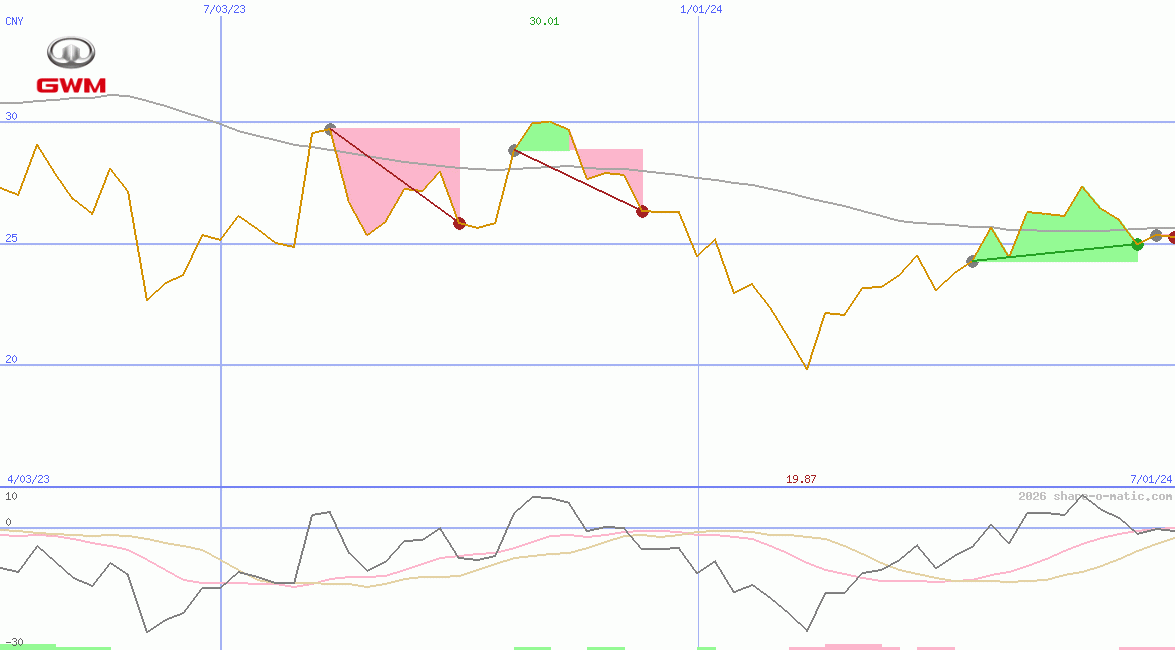 Great Wall Motor Co Ltd