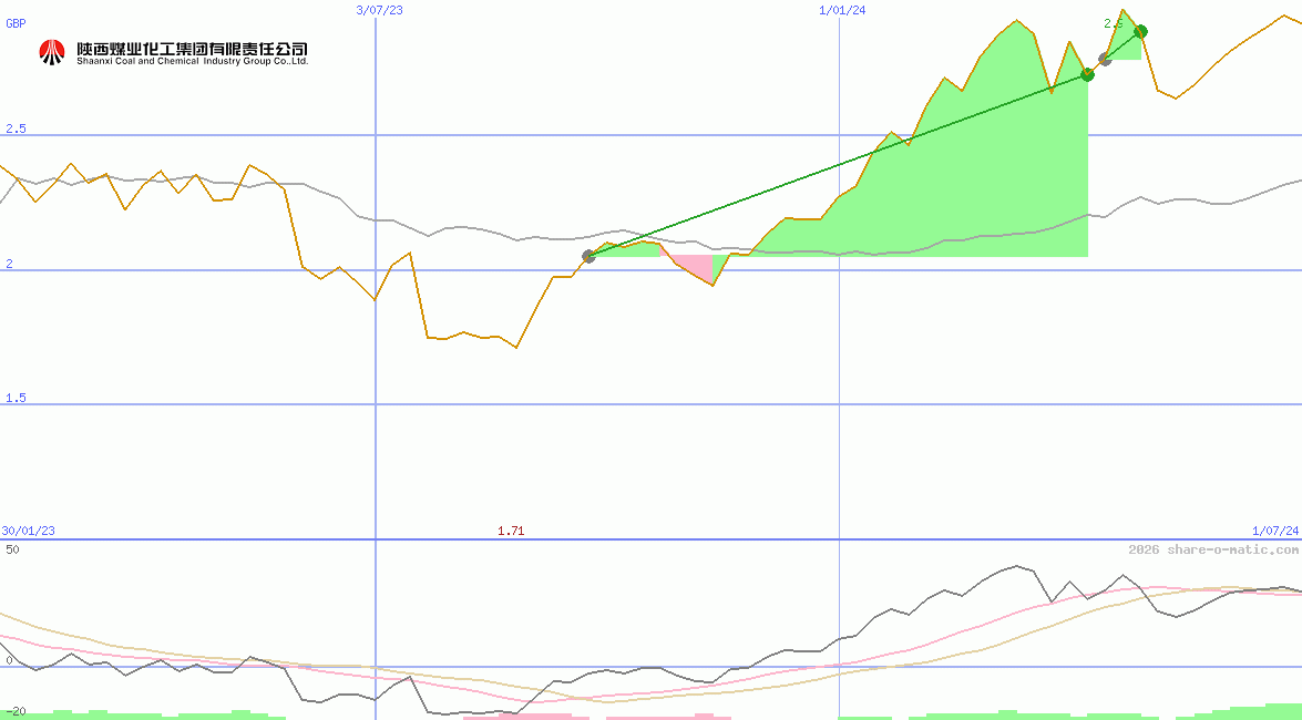 Shaanxi Coal Industry Co Ltd