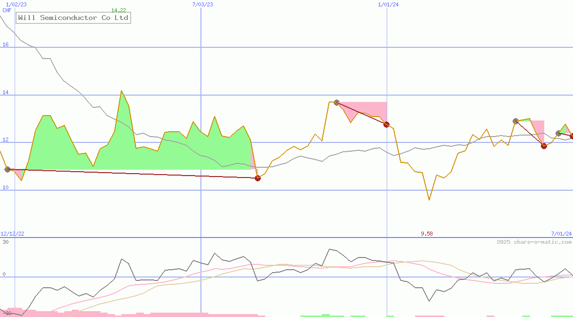 Will Semiconductor Co Ltd