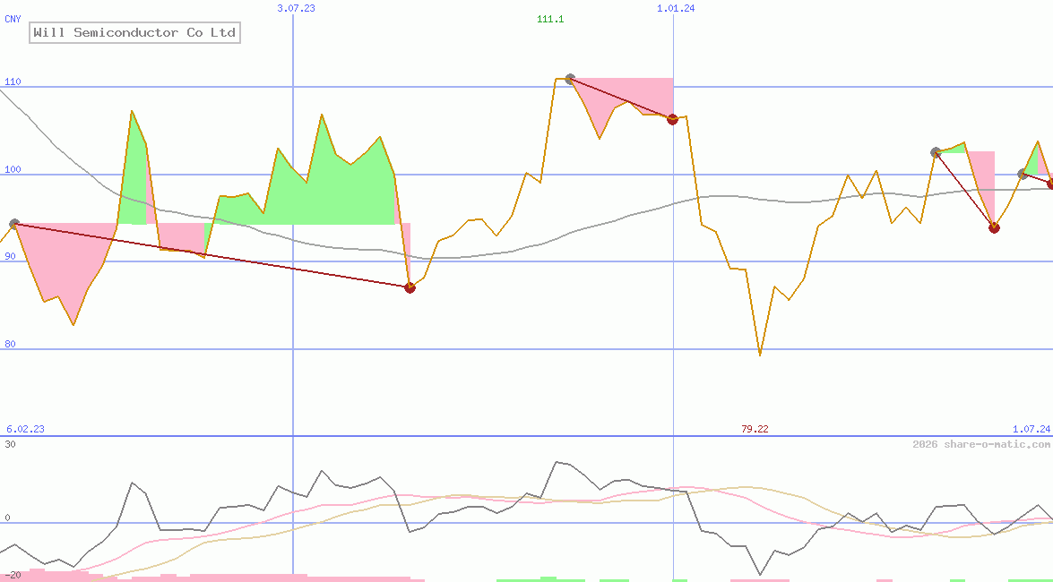 Will Semiconductor Co Ltd