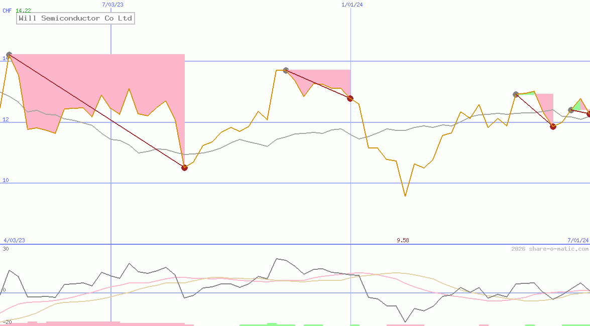 Will Semiconductor Co Ltd