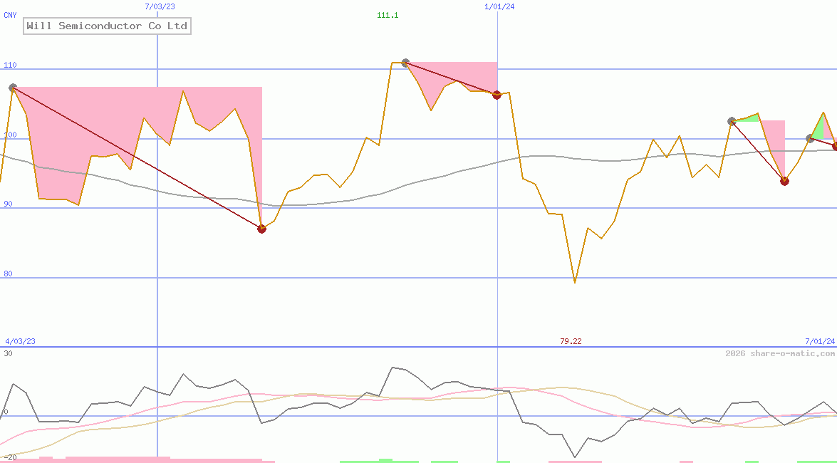 Will Semiconductor Co Ltd