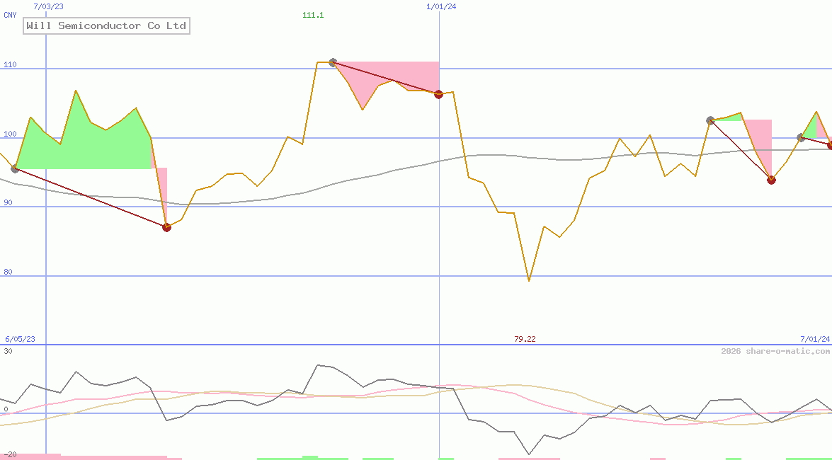 Will Semiconductor Co Ltd