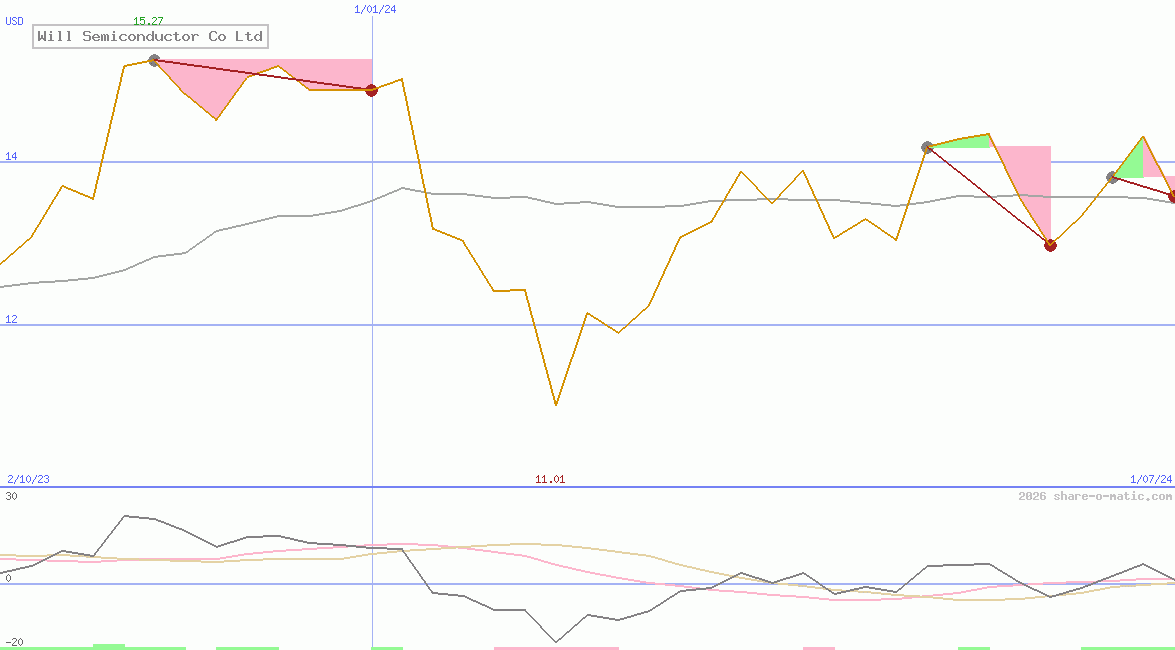 Will Semiconductor Co Ltd