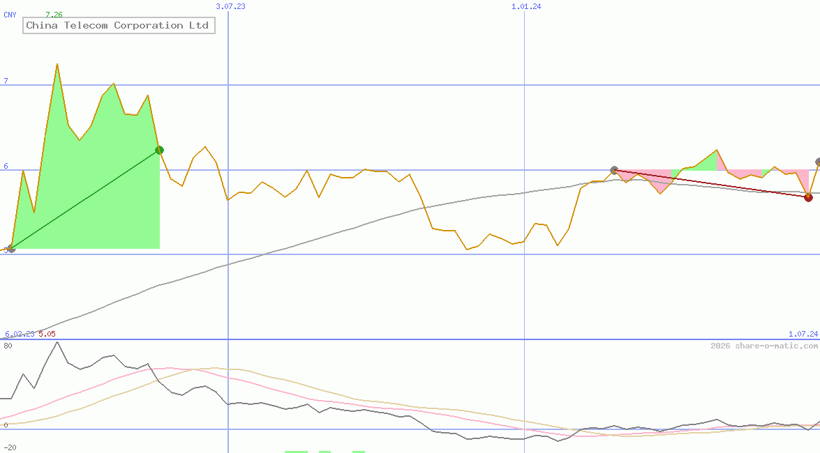 China Telecom Corporation Ltd