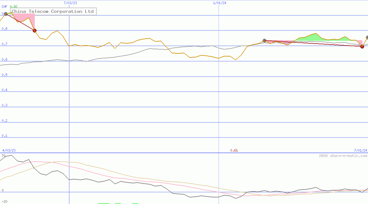 China Telecom Corporation Ltd