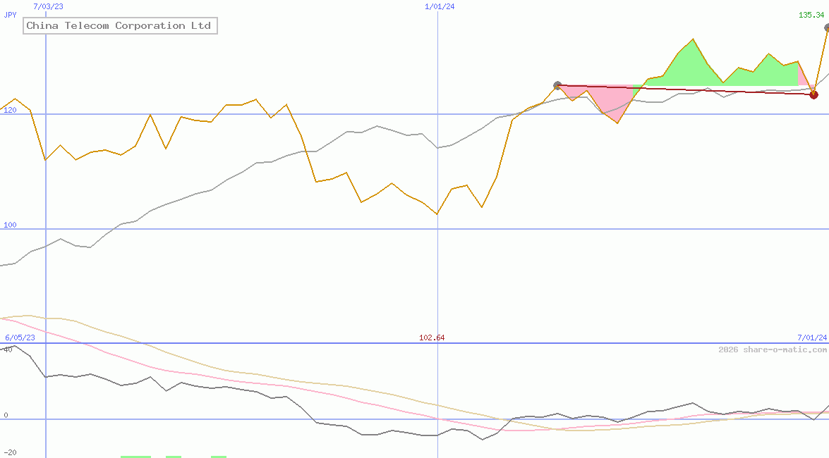 China Telecom Corporation Ltd