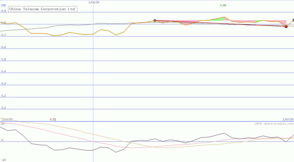 China Telecom Corporation Ltd