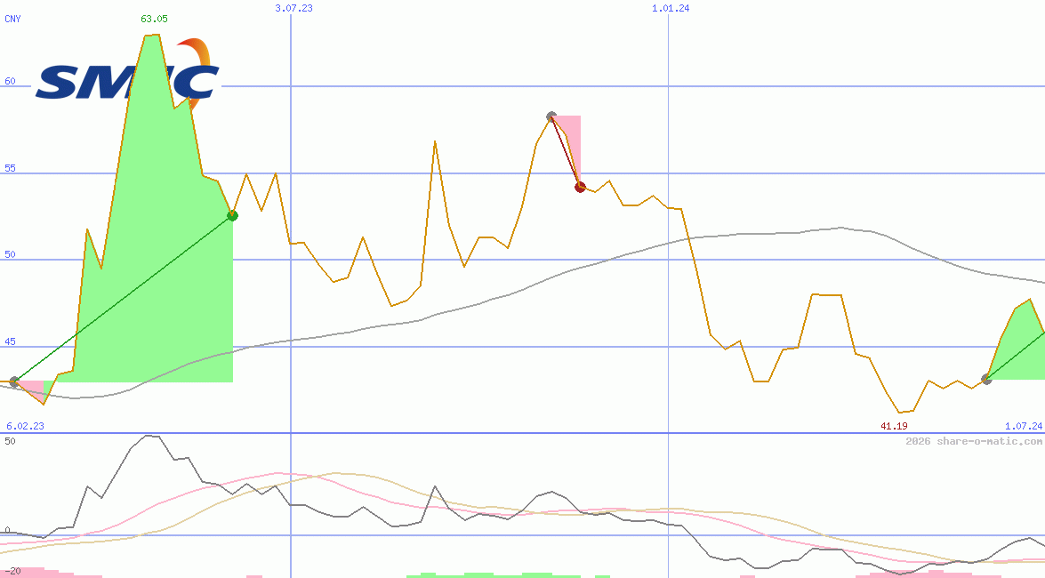 Semiconductor Manufacturing International Corp