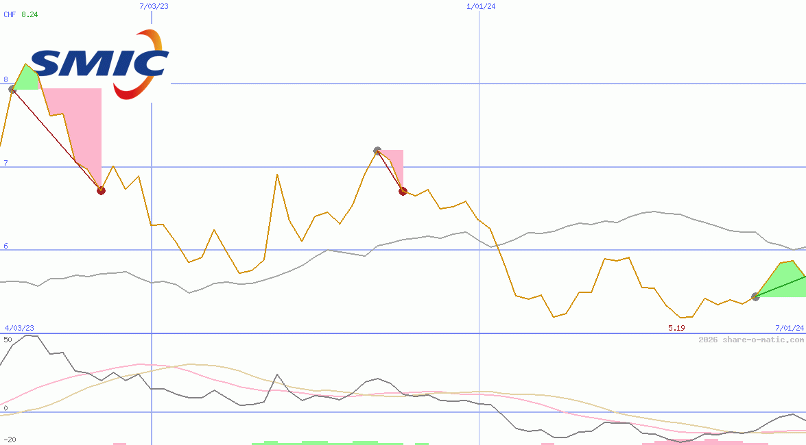 Semiconductor Manufacturing International Corp