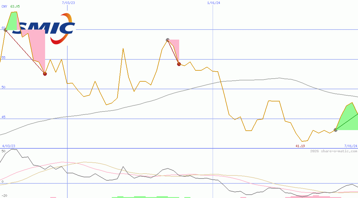 Semiconductor Manufacturing International Corp