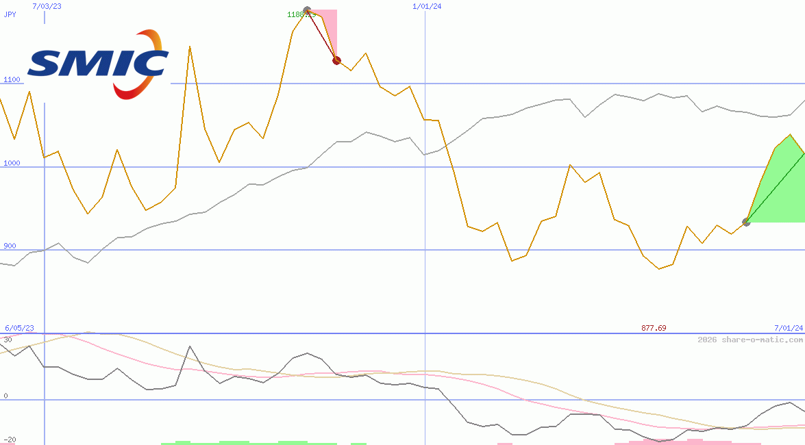 Semiconductor Manufacturing International Corp