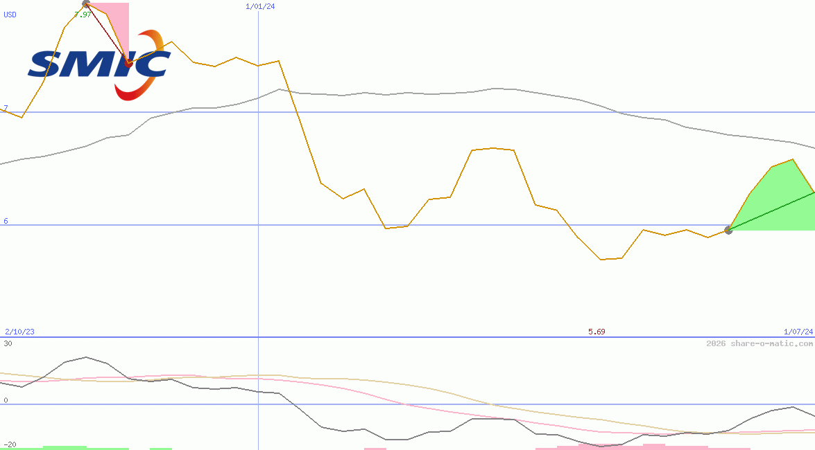 Semiconductor Manufacturing International Corp