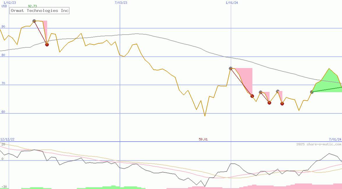 Ormat Technologies Inc