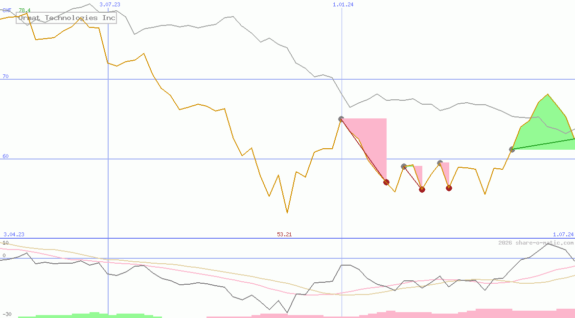 Ormat Technologies Inc