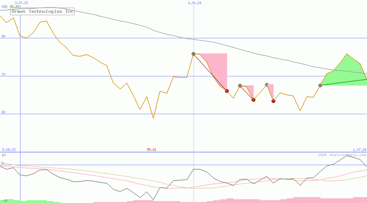 Ormat Technologies Inc