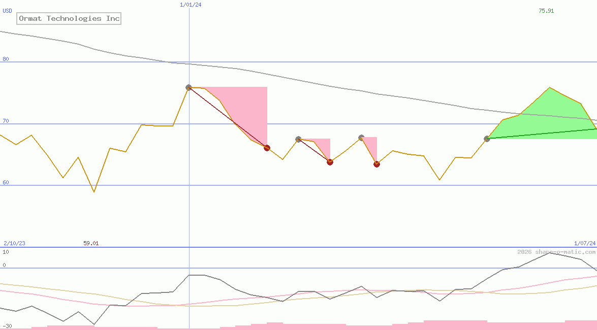 Ormat Technologies Inc