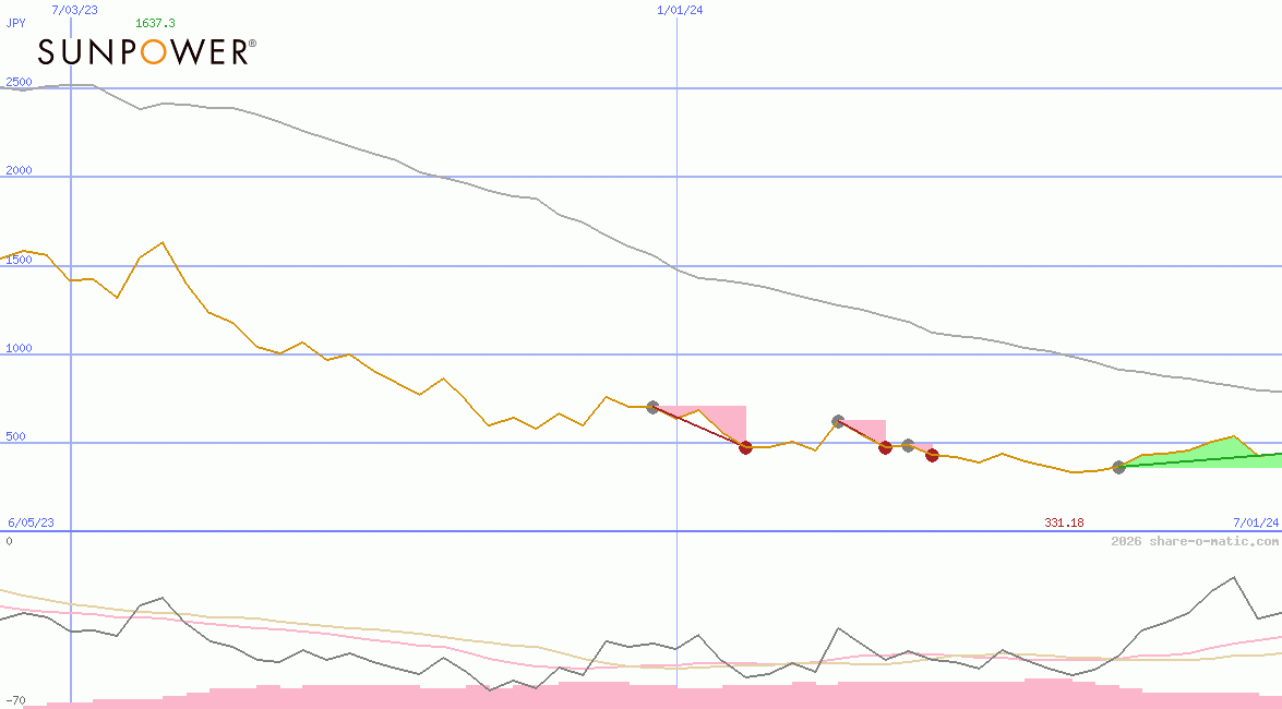 SunPower Corp