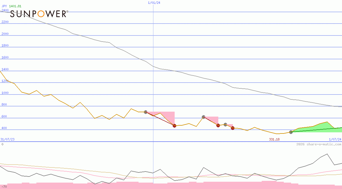 SunPower Corp