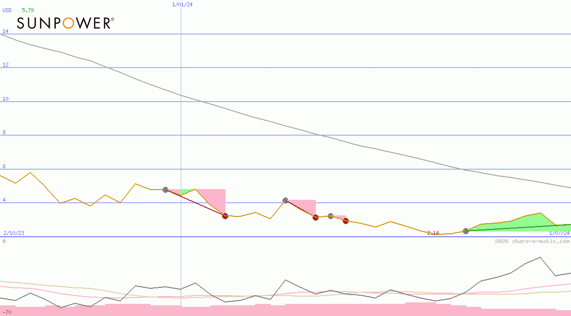SunPower Corp