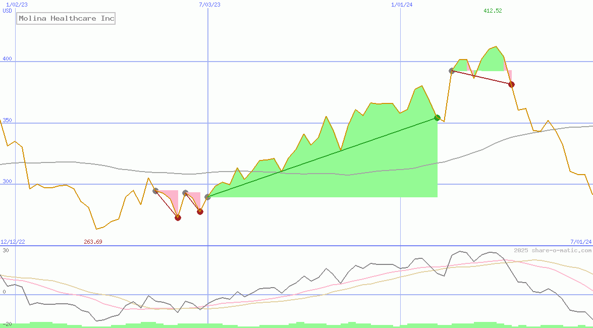Molina Healthcare Inc