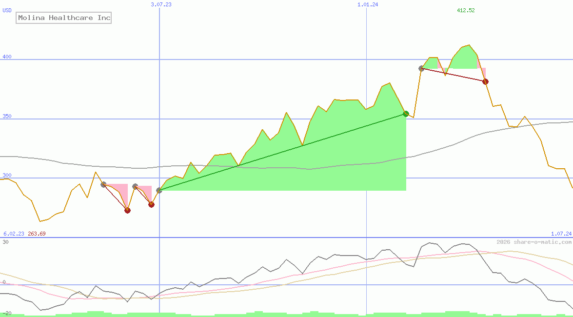 Molina Healthcare Inc