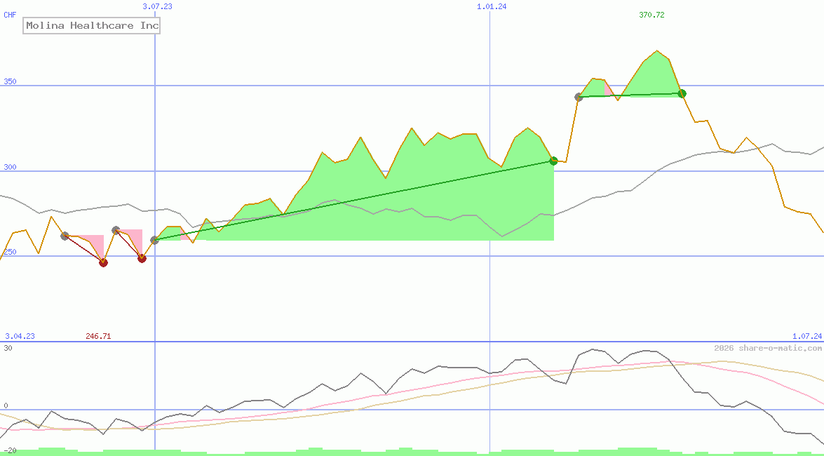Molina Healthcare Inc