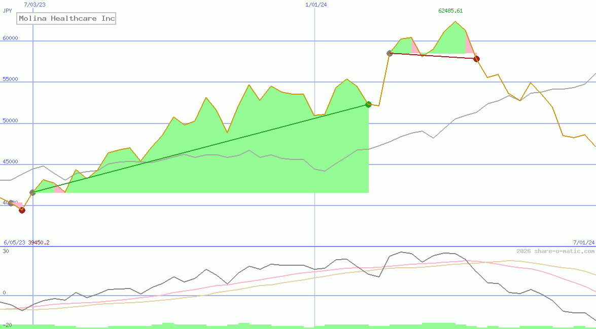 Molina Healthcare Inc
