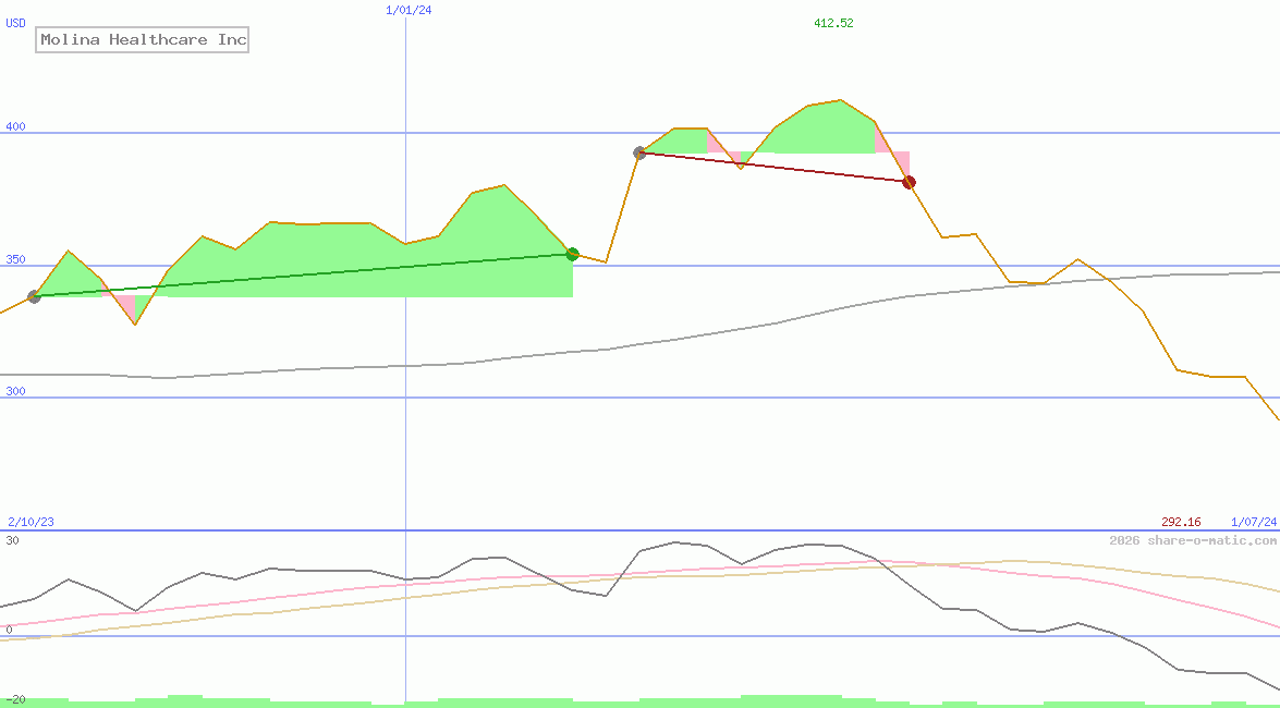 Molina Healthcare Inc