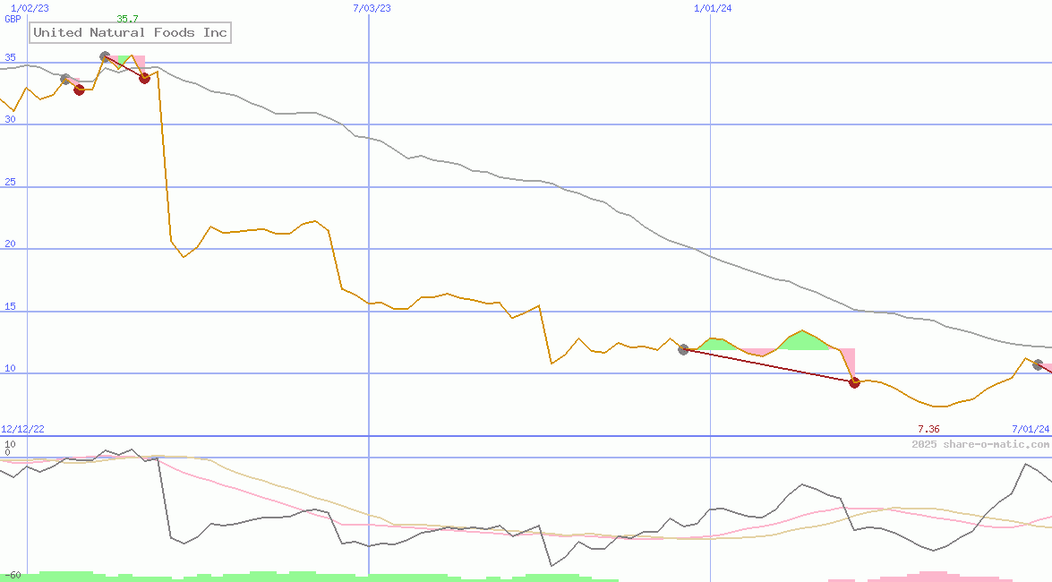 United Natural Foods Inc