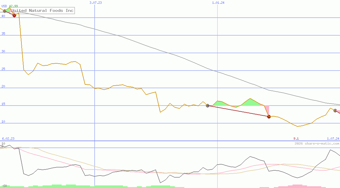 United Natural Foods Inc