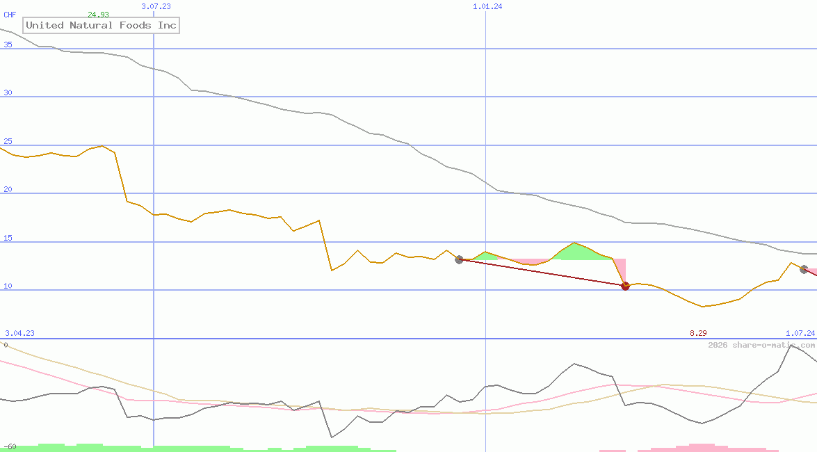 United Natural Foods Inc