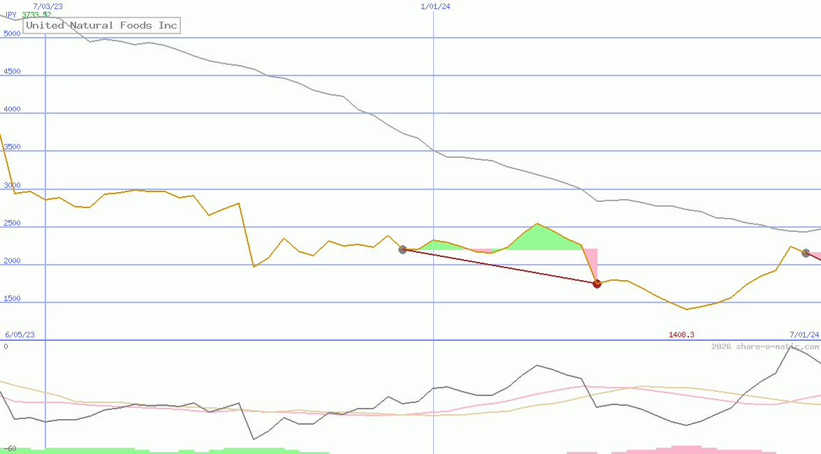 United Natural Foods Inc
