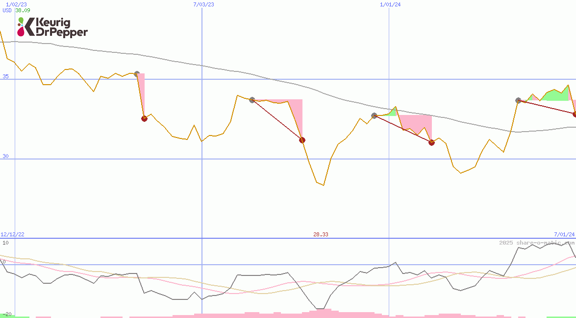 Keurig Dr Pepper Inc