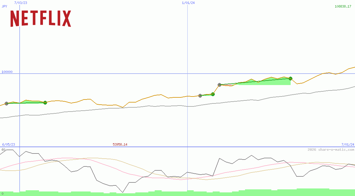 Netflix Inc