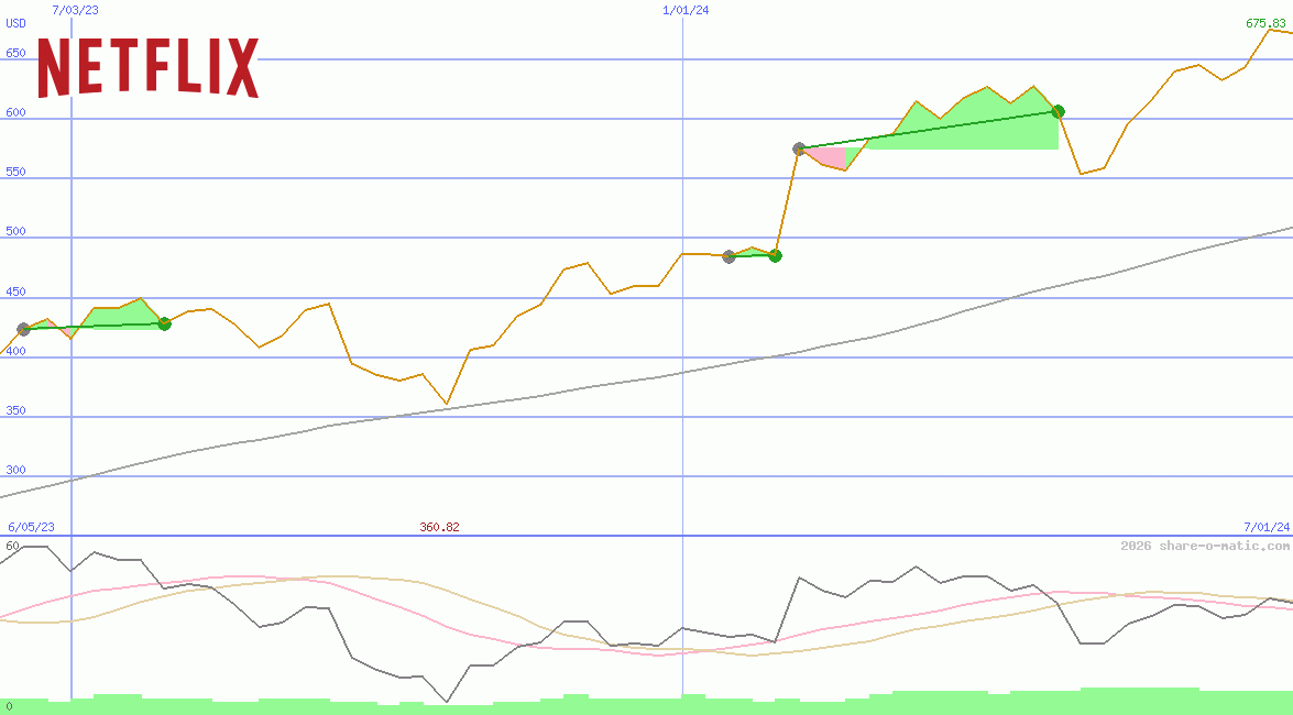 Netflix Inc
