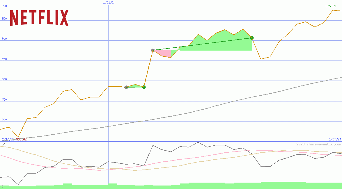 Netflix Inc
