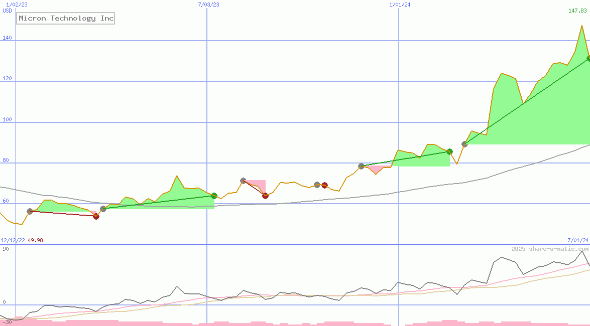 Micron Technology Inc