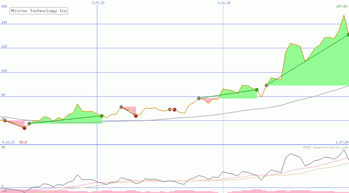 Micron Technology Inc