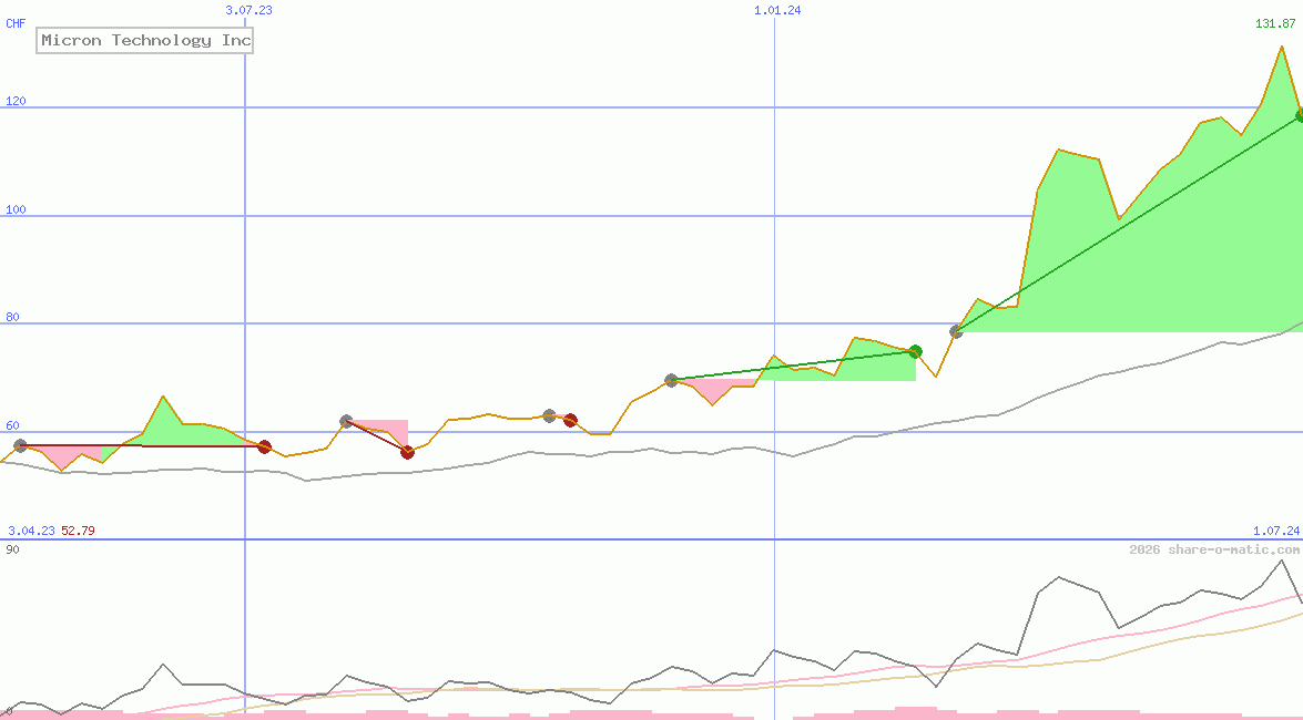 Micron Technology Inc