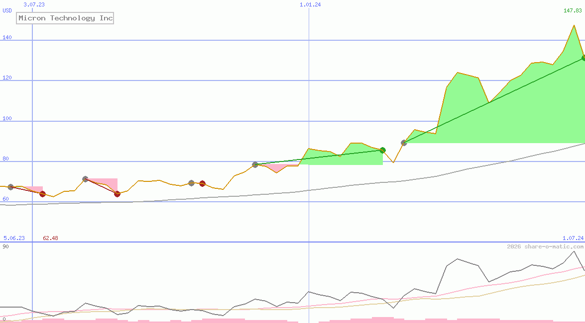 Micron Technology Inc
