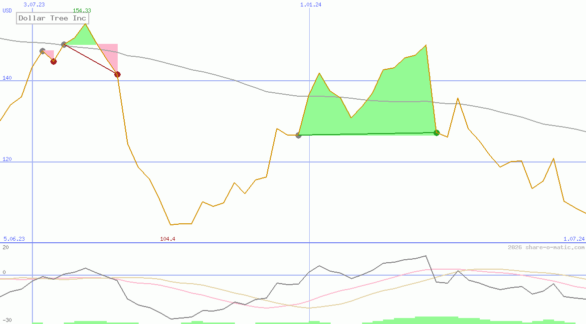 Dollar Tree Inc