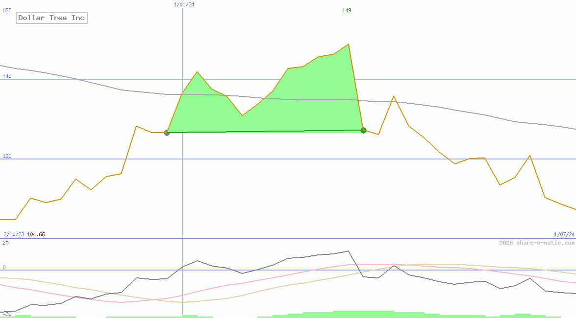 Dollar Tree Inc