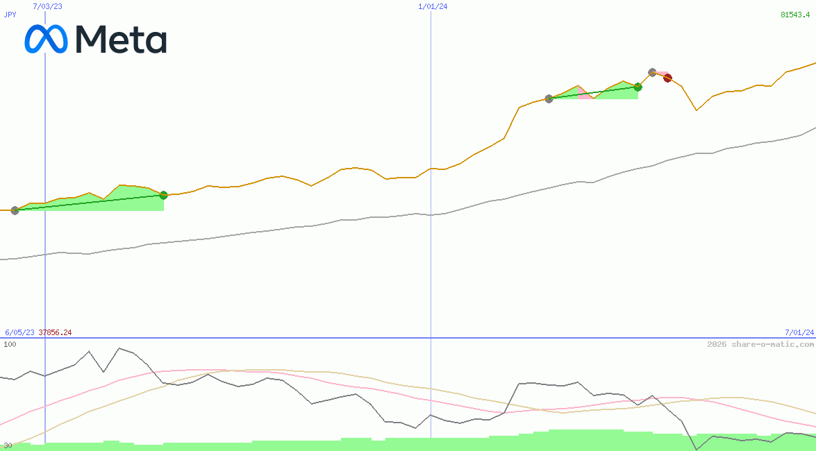Meta Platforms Inc