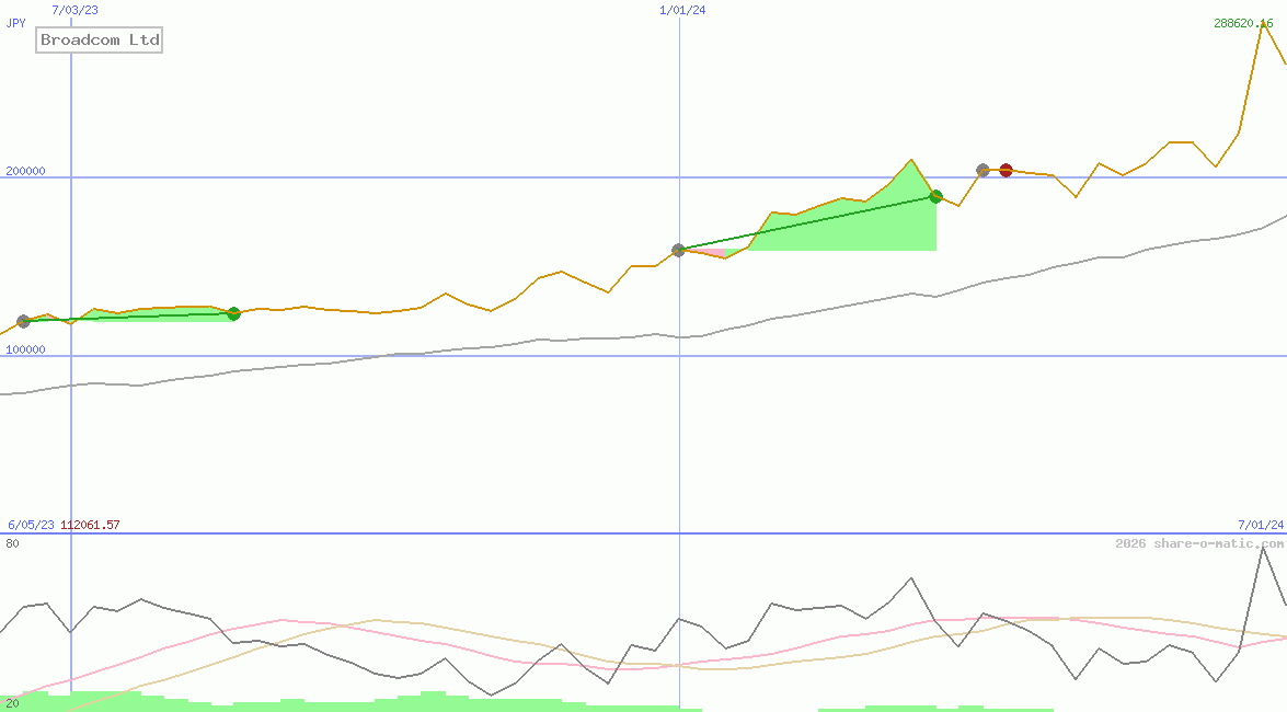 Broadcom Ltd