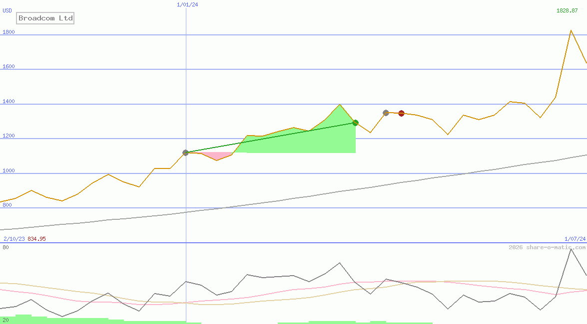 Broadcom Ltd
