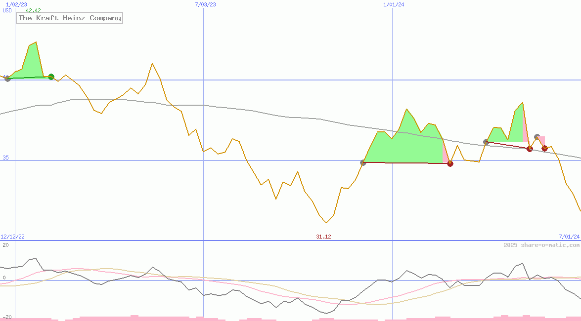 The Kraft Heinz Company