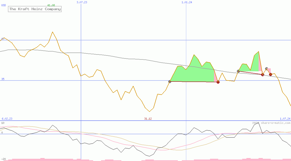 The Kraft Heinz Company